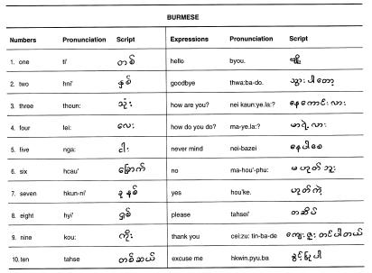 Pronunciation of Burmese script of numbers and common expressions.