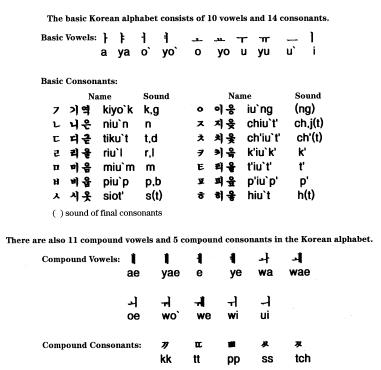 The basic Korean alphabet